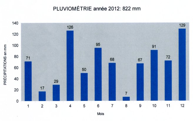 pluviométrie année 2012